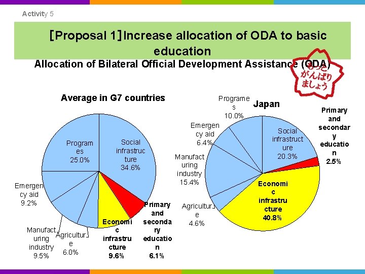 Activity 5 ［Proposal 1］Increase allocation of ODA to basic education Allocation of Bilateral Official