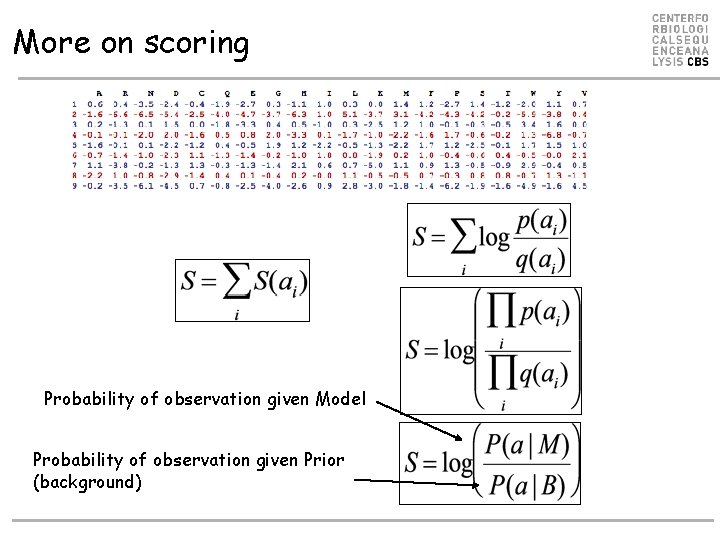 More on scoring Probability of observation given Model Probability of observation given Prior (background)