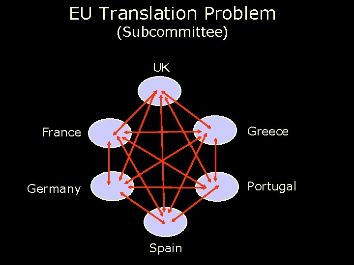 EU Translation Problem (Subcommittee) UK Greece France Portugal Germany Spain 