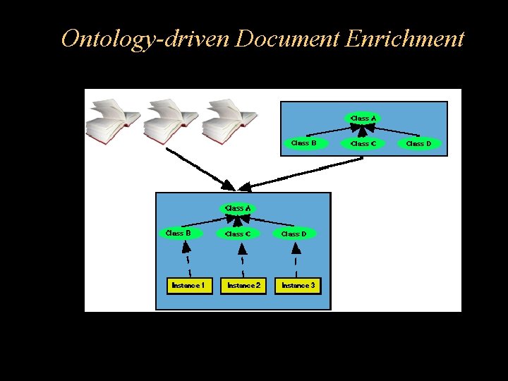 Ontology-driven Document Enrichment 