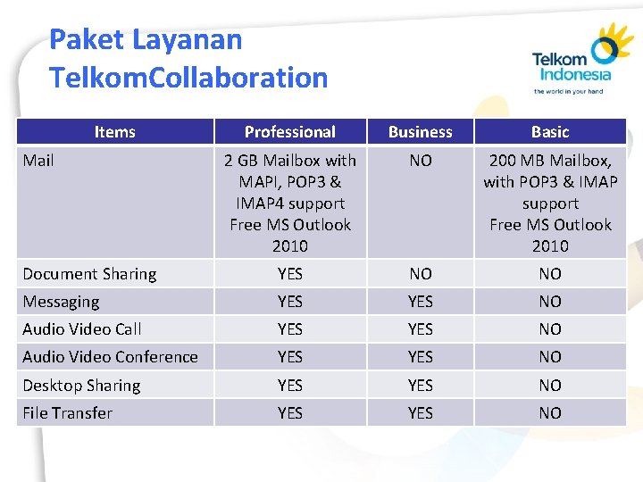 Paket Layanan Telkom. Collaboration Items Professional Business Basic 2 GB Mailbox with MAPI, POP