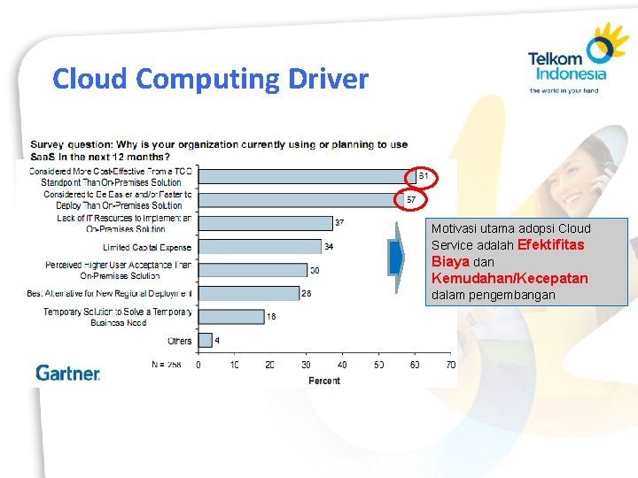 Cloud Computing Driver Motivasi utama adopsi Cloud Service adalah Efektifitas Biaya dan Kemudahan/Kecepatan dalam