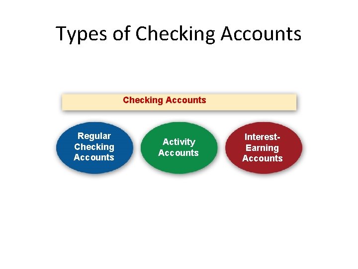 Types of Checking Accounts Regular Checking Accounts Activity Accounts Interest. Earning Accounts 