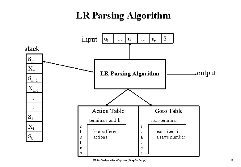 LR Parsing Algorithm input a 1 . . . ai . . . an