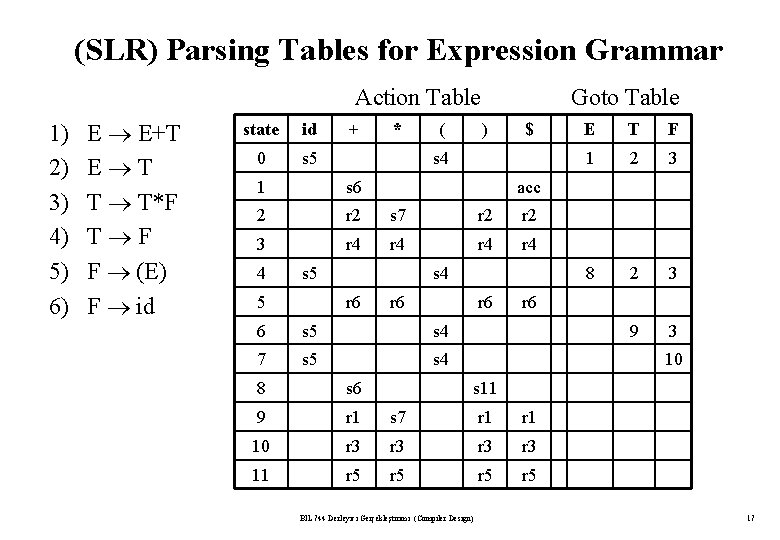 (SLR) Parsing Tables for Expression Grammar Action Table 1) 2) 3) 4) 5) 6)