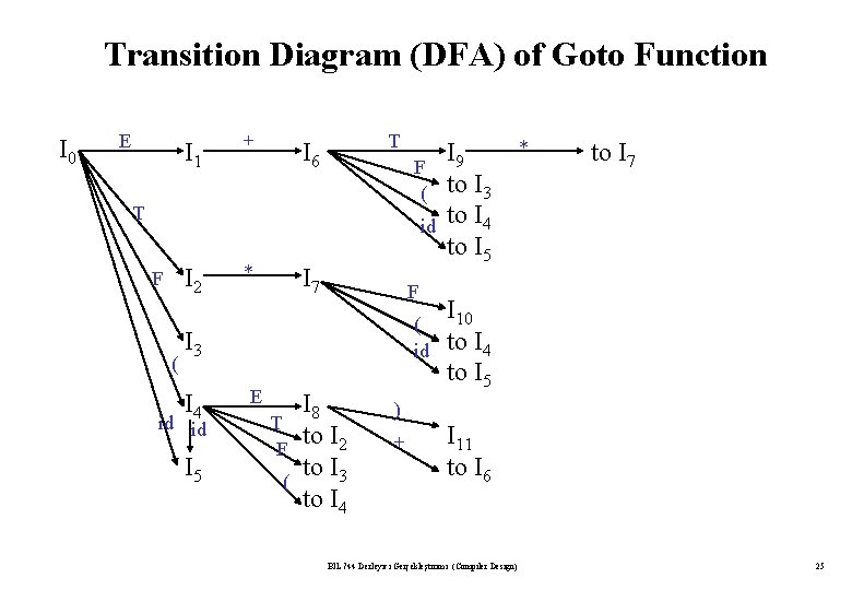 Transition Diagram (DFA) of Goto Function I 0 E I 1 + T I