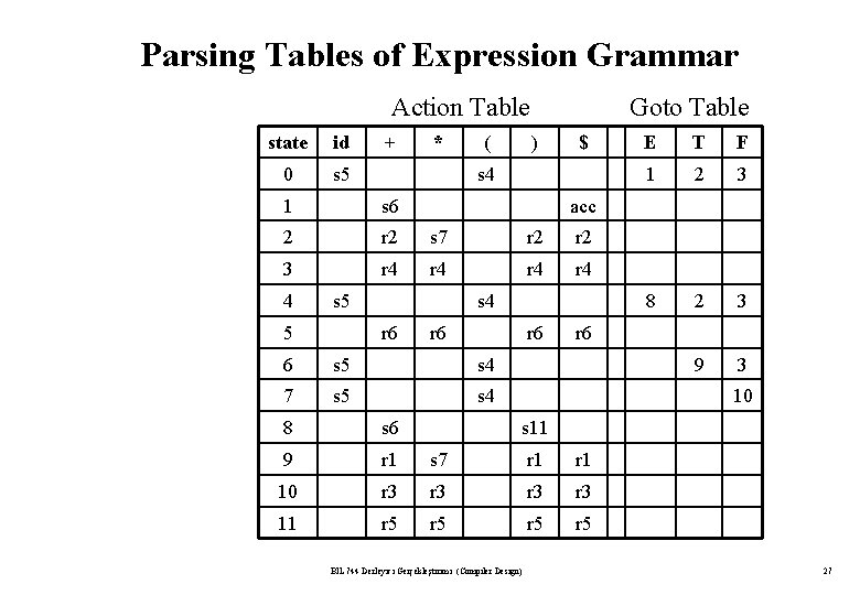 Parsing Tables of Expression Grammar Action Table state id 0 s 5 + *