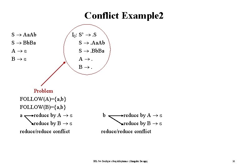 Conflict Example 2 S Aa. Ab S Bb. Ba A B I 0: S’