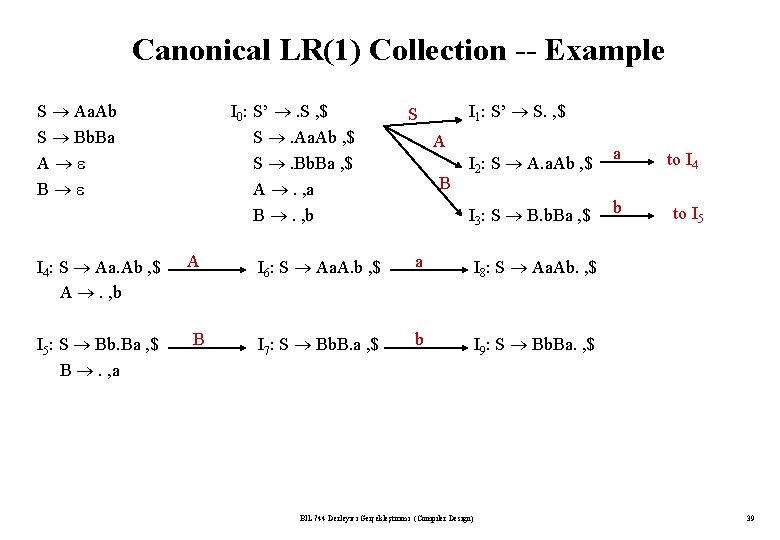 Canonical LR(1) Collection -- Example S Aa. Ab S Bb. Ba A B I