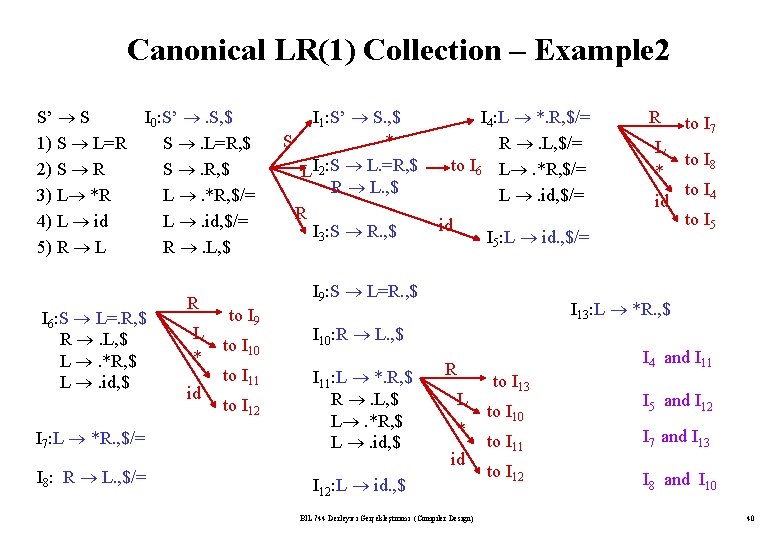 Canonical LR(1) Collection – Example 2 S’ S 1) S L=R 2) S R