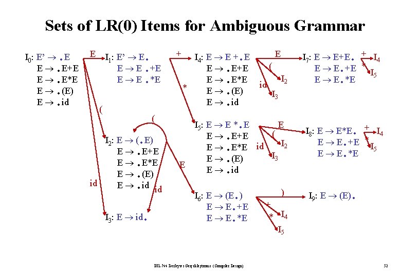 Sets of LR(0) Items for Ambiguous Grammar . . E+E E. . E*E (E).