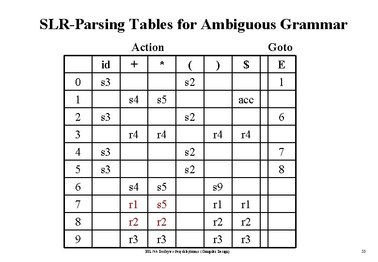 SLR-Parsing Tables for Ambiguous Grammar 0 1 2 3 4 5 6 7 8