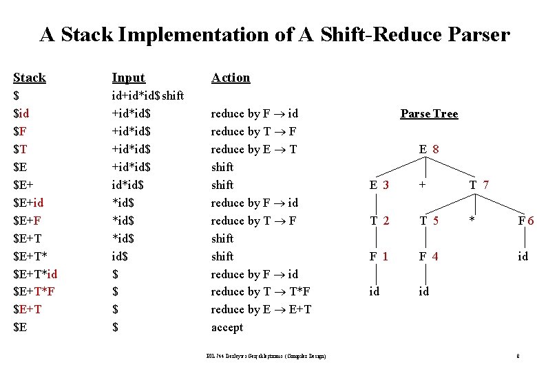 A Stack Implementation of A Shift-Reduce Parser Stack Input Action $ $id $F $T