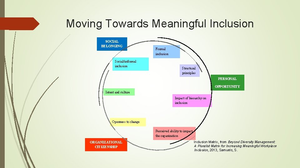 Moving Towards Meaningful Inclusion SOCIAL BELONGING Social/informal inclusion Formal inclusion Structural principles PERSONAL OPPORTUNITY