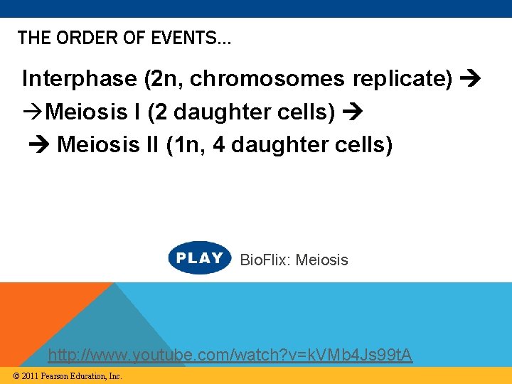 THE ORDER OF EVENTS… Interphase (2 n, chromosomes replicate) àMeiosis I (2 daughter cells)