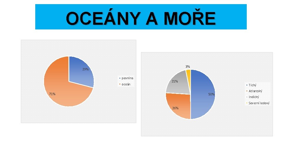 OCEÁNY A MOŘE 3% 29% pevnina oceán 21% 71% Tichý 50% Atlantský Indický Severní