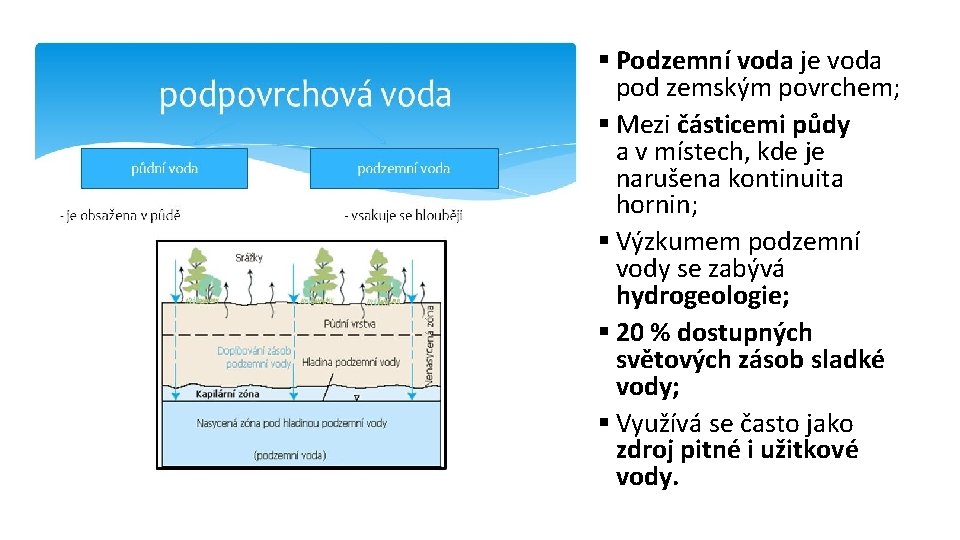 § Podzemní voda je voda pod zemským povrchem; § Mezi částicemi půdy a v