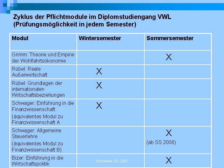 Zyklus der Pflichtmodule im Diplomstudiengang VWL (Prüfungsmöglichkeit in jedem Semester) Modul Wintersemester Grimm: Theorie