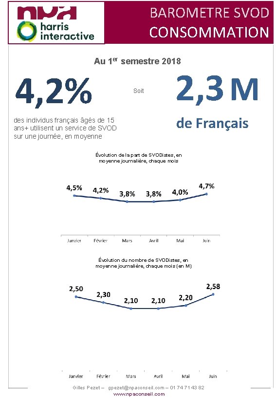 BAROMETRE SVOD CONSOMMATION Au 1 er semestre 2018 4, 2% Soit des individus français