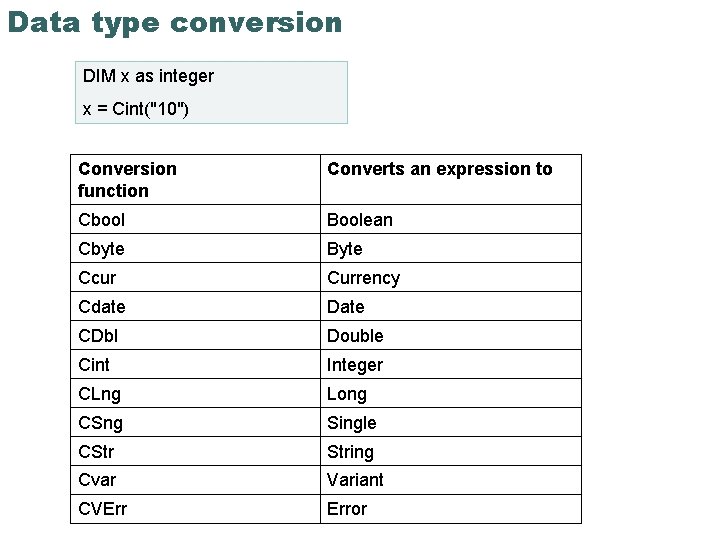 Data type conversion DIM x as integer x = Cint("10") Conversion function Converts an