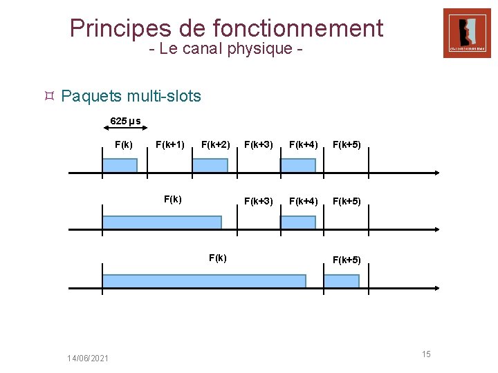 Principes de fonctionnement - Le canal physique - ³ Paquets multi-slots 625 µs F(k)