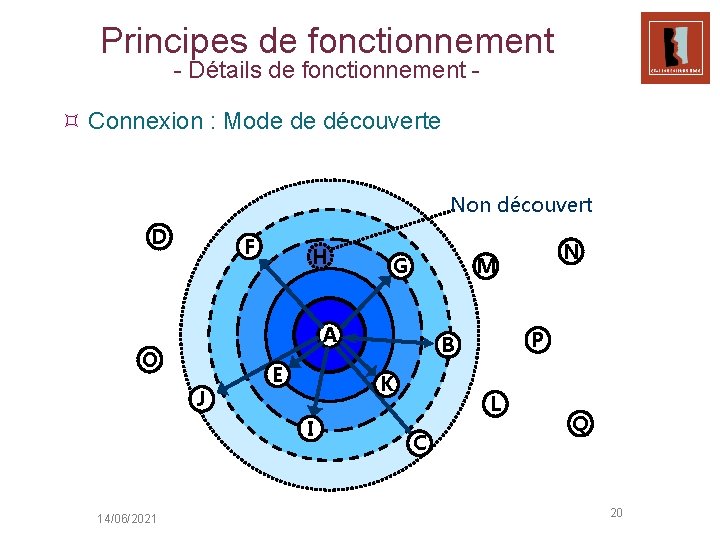 Principes de fonctionnement - Détails de fonctionnement - ³ Connexion : Mode de découverte