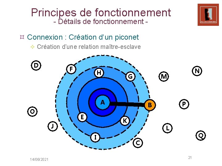 Principes de fonctionnement - Détails de fonctionnement - ³ Connexion : Création d’un piconet