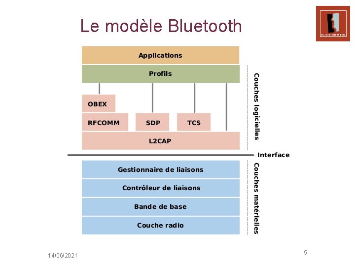 Le modèle Bluetooth 14/06/2021 5 