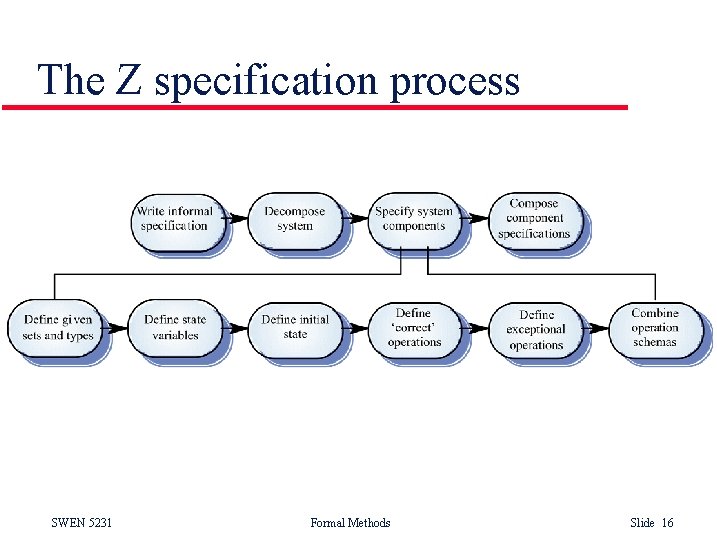 The Z specification process SWEN 5231 Formal Methods Slide 16 