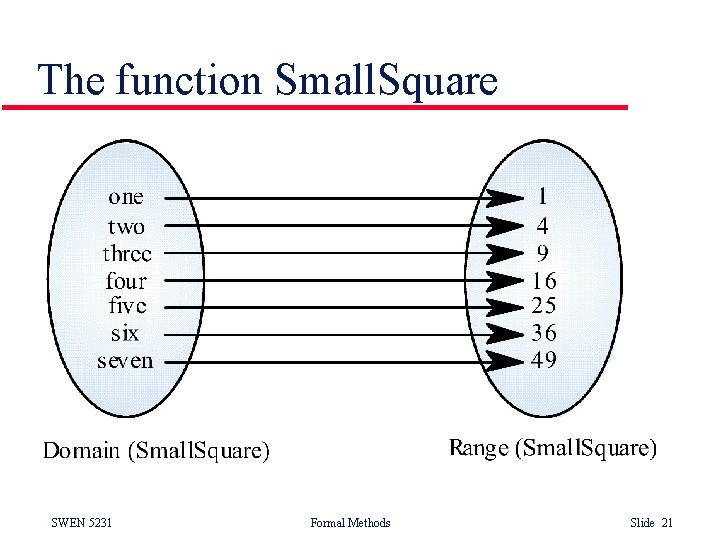 The function Small. Square SWEN 5231 Formal Methods Slide 21 