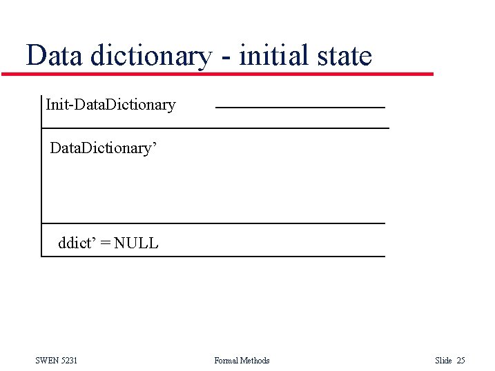 Data dictionary - initial state Init-Data. Dictionary’ ddict’ = NULL SWEN 5231 Formal Methods