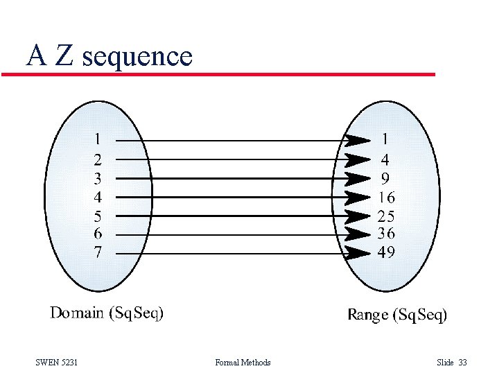 A Z sequence SWEN 5231 Formal Methods Slide 33 