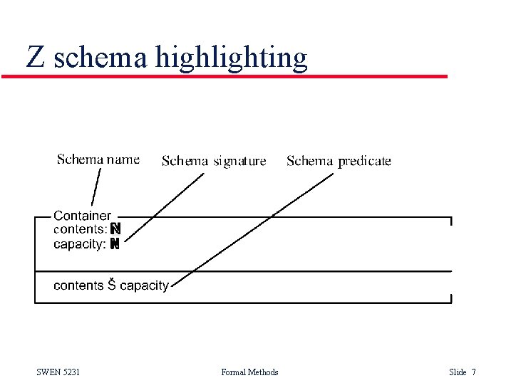 Z schema highlighting SWEN 5231 Formal Methods Slide 7 