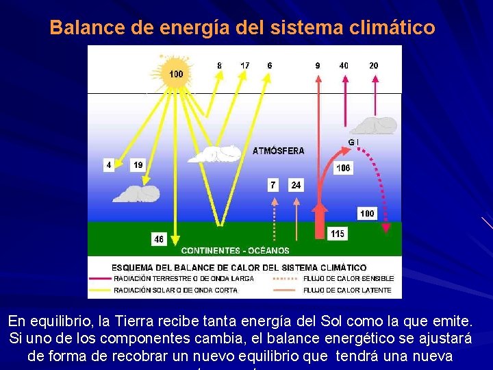 Balance de energía del sistema climático En equilibrio, la Tierra recibe tanta energía del Balance de energía del sistema climático En equilibrio, la Tierra recibe tanta energía del