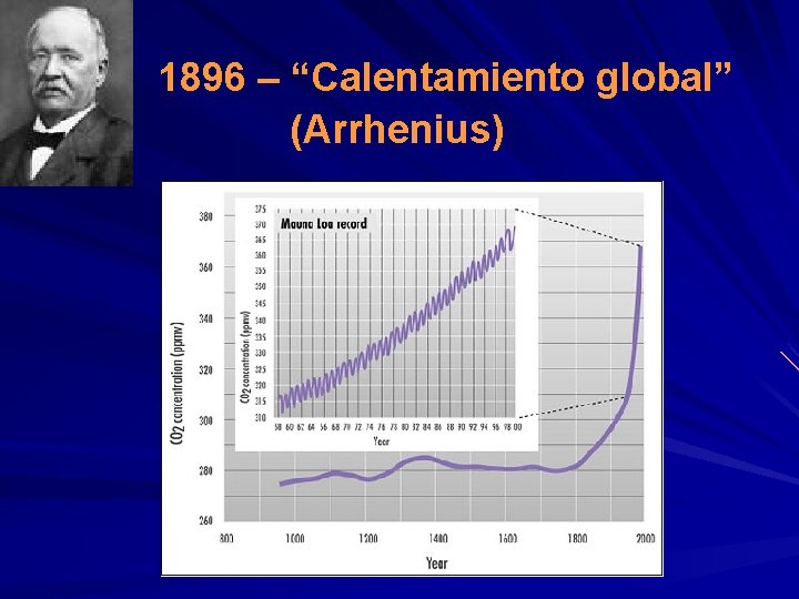 1896 – “Calentamiento global” (Arrhenius) 1896 – “Calentamiento global” (Arrhenius)