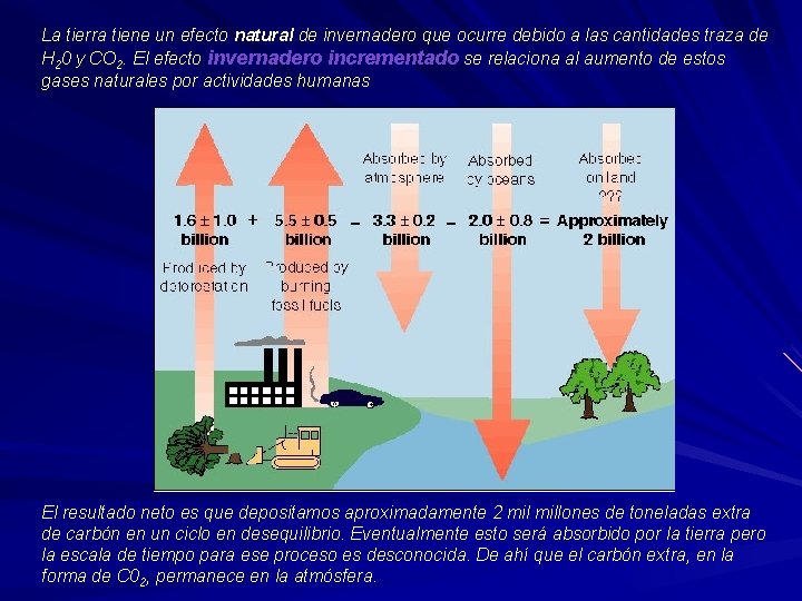 La tierra tiene un efecto natural de invernadero que ocurre debido a las cantidades La tierra tiene un efecto natural de invernadero que ocurre debido a las cantidades