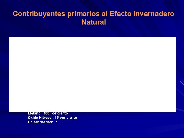 Contribuyentes primarios al Efecto Invernadero Natural ~25% ~10% ~65% Aumento en el ultimo Siglo Contribuyentes primarios al Efecto Invernadero Natural ~25% ~10% ~65% Aumento en el ultimo Siglo