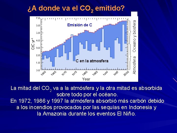 C en la atmosfera Atmosfera Emisión de C Oceano y biosfera ¿A donde va C en la atmosfera Atmosfera Emisión de C Oceano y biosfera ¿A donde va
