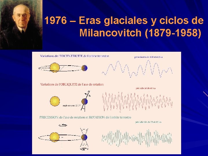 1976 – Eras glaciales y ciclos de Milancovitch (1879 -1958) 1976 – Eras glaciales y ciclos de Milancovitch (1879 -1958)