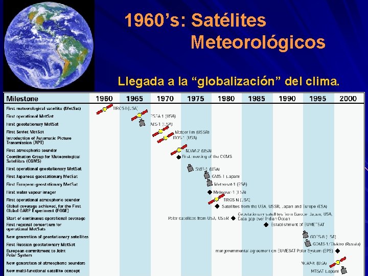 1960’s: Satélites Meteorológicos Llegada a la “globalización” del clima. 1960’s: Satélites Meteorológicos Llegada a la “globalización” del clima.