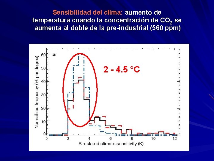 Sensibilidad del clima: aumento de temperatura cuando la concentración de CO 2 se aumenta Sensibilidad del clima: aumento de temperatura cuando la concentración de CO 2 se aumenta
