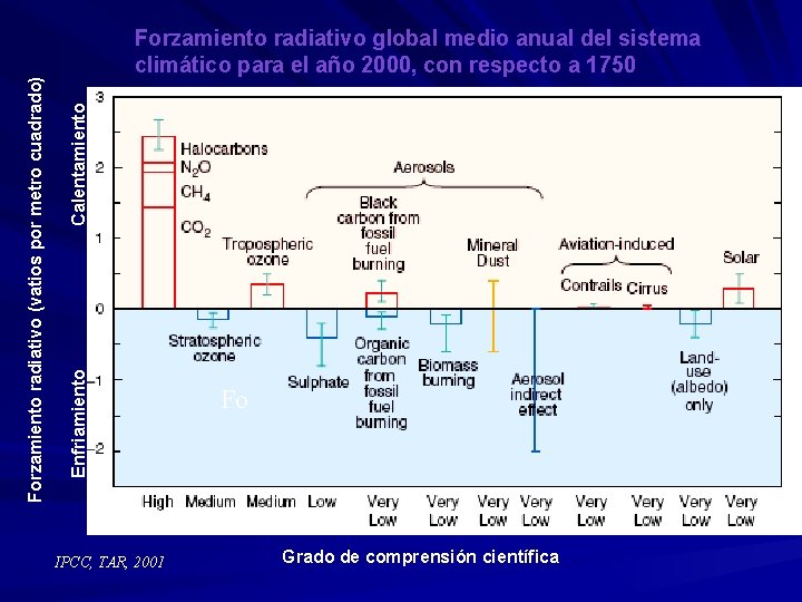 Calentamiento Enfriamiento Forzamiento radiativo (vatios por metro cuadrado) Forzamiento radiativo global medio anual del Calentamiento Enfriamiento Forzamiento radiativo (vatios por metro cuadrado) Forzamiento radiativo global medio anual del