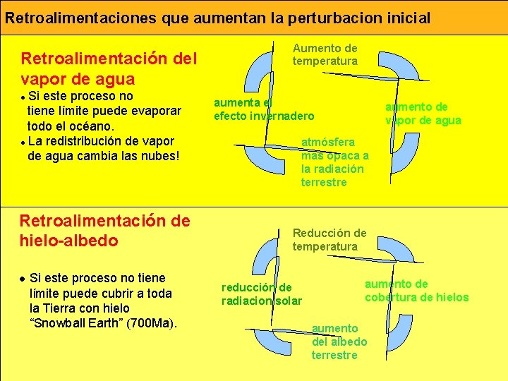 Retroalimentaciones que aumentan la perturbacion inicial Retroalimentación del vapor de agua Si este proceso Retroalimentaciones que aumentan la perturbacion inicial Retroalimentación del vapor de agua Si este proceso