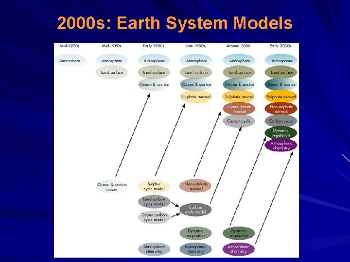 2000 s: Earth System Models 2000 s: Earth System Models