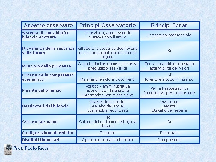 Aspetto osservato Sistema di contabilità e bilancio adottato Principi Osservatorio Principi Ipsas Finanziario, autorizzatorio