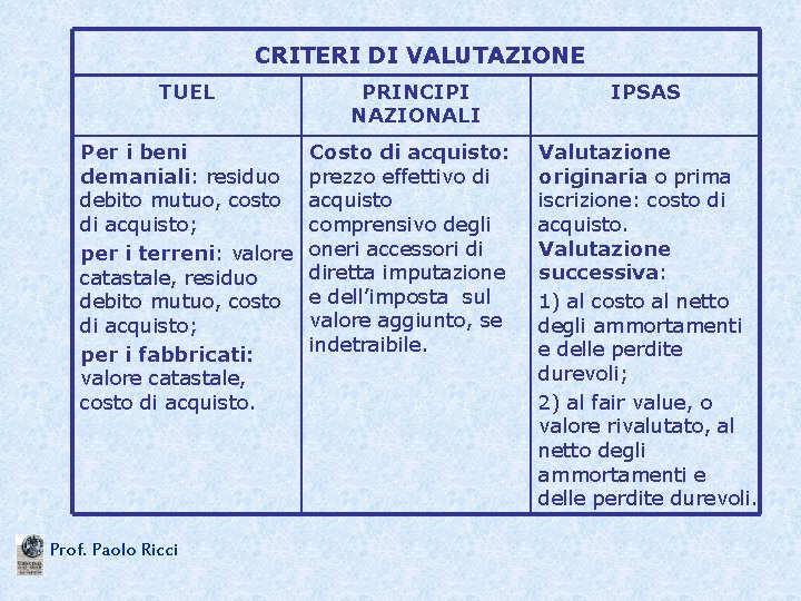 CRITERI DI VALUTAZIONE TUEL Per i beni demaniali: residuo debito mutuo, costo di acquisto;