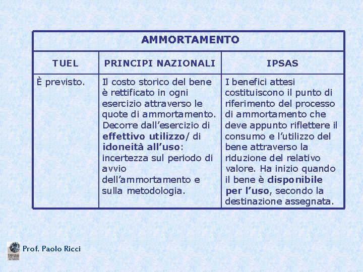 AMMORTAMENTO TUEL È previsto. Prof. Paolo Ricci PRINCIPI NAZIONALI IPSAS Il costo storico del