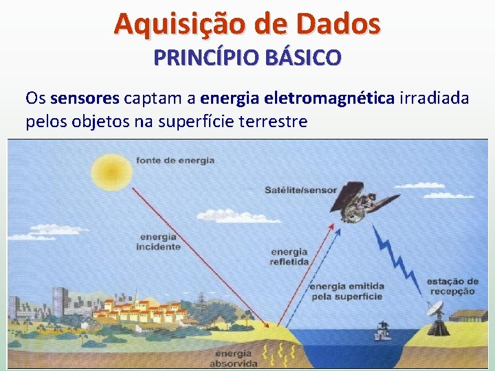 Aquisição de Dados PRINCÍPIO BÁSICO Os sensores captam a energia eletromagnética irradiada pelos objetos