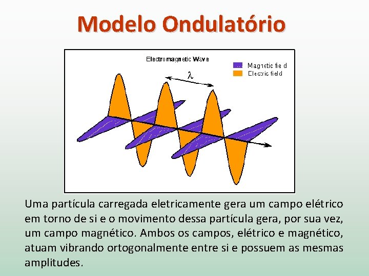 Modelo Ondulatório Uma partícula carregada eletricamente gera um campo elétrico em torno de si