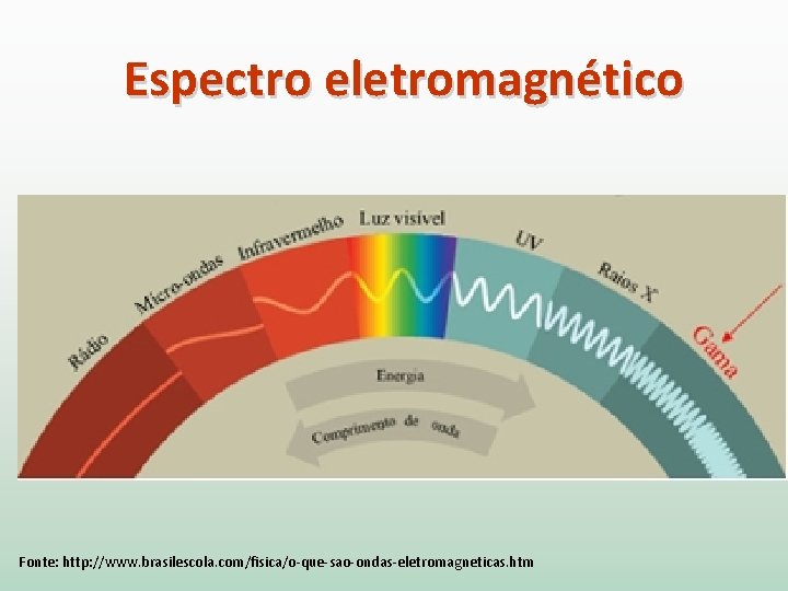 Espectro eletromagnético Fonte: http: //www. brasilescola. com/fisica/o-que-sao-ondas-eletromagneticas. htm 